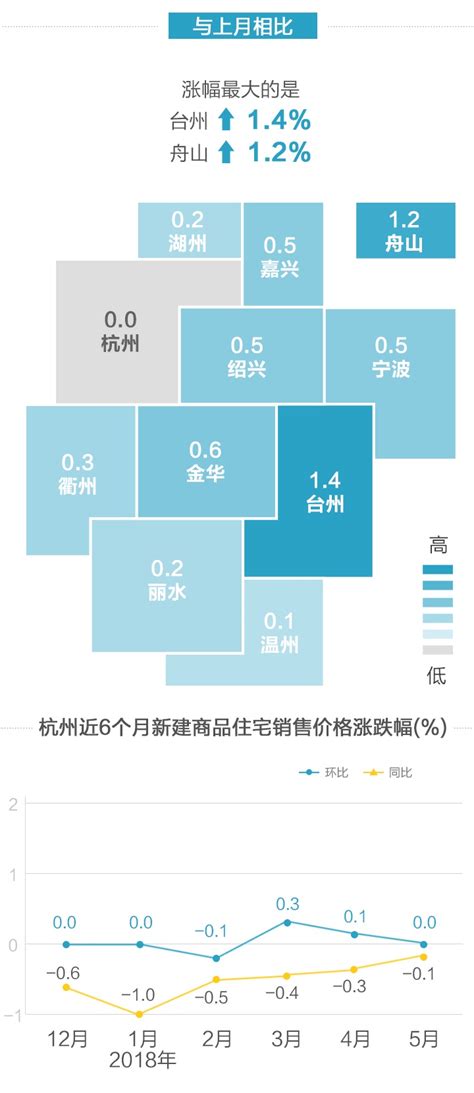 房价走势：杭州温州房价走势对比