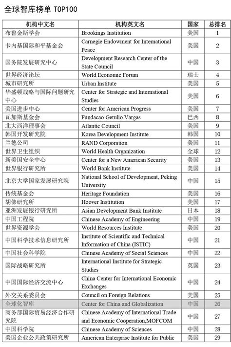 最新智库评价报告发布：CCG位列中国社会智库第一、全球前三十__财经头条