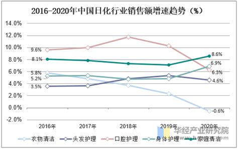 2021年中国日化行业市场规模及发展趋势分析 儿童日化用品市场规模不断攀升_孕婴童资讯中心-中婴网