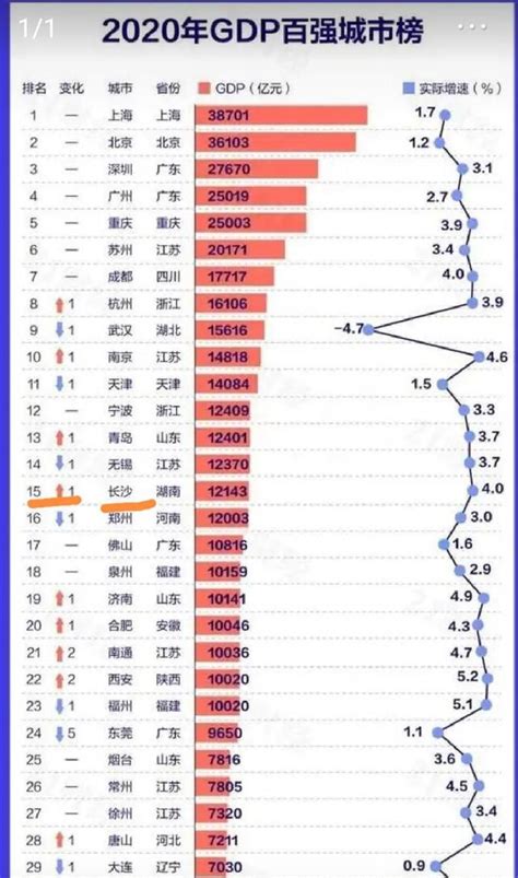 2020年GDP百强城市,湖南5城上榜,各市经济发展不平衡|经济发展 ...