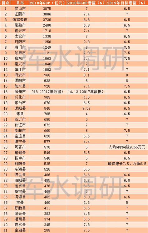 2018年江苏县市GDP排行榜：昆山江阴终极对决 苏北首个千_中金在线财经号