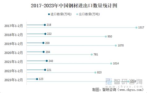 2022年5月中国钢材出口数据统计分析-中商情报网