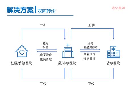 “互联网+医疗健康” 行业调研报告 | 人人都是产品经理