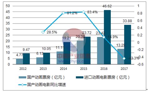 2021年中国动漫产业市场现状与发展前景分析 “十三五”规划目标提前完成 - 行业分析报告 - 经管之家(原人大经济论坛)