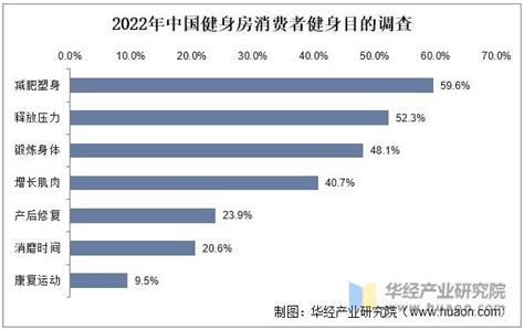 2022年中国在线健身行业发展现状及市场竞争格局分析：市场规模达3697亿元，占健身市场总规模的47%[图]_智研咨询