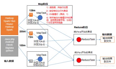 案例简述MapReduce与HDFS协同工作流程 - 墨天轮