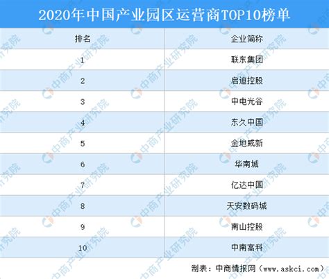 2020年中国产业园区运营商TOP10排行榜-排行榜-中商情报网