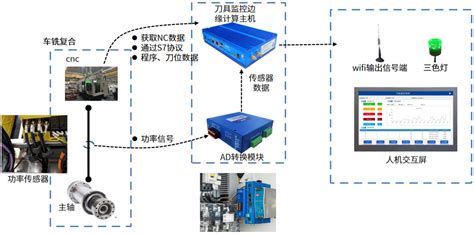 西格数据 - 盐城某精工TMS刀具监控项目成功验收！