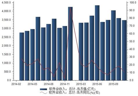 2020年中国软件行业市场分析：百强企业呈现“高_锦腾官网-APP开发、小程序