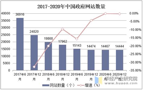 2008-2018年我国电子政务市场规模及增长率【图】_观研报告网