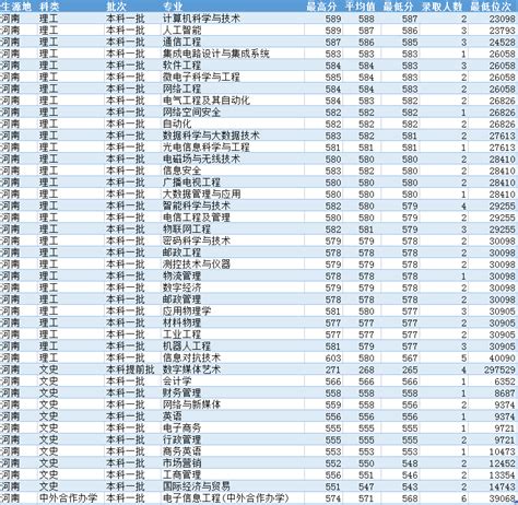 西安邮电大学2022年河南省分专业招生计划表-西安邮电大学本科招生信息网