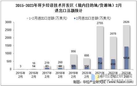 2023年2月萍乡经济技术开发区（境内目的地/货源地）进出口总额及进出口差额统计分析_华经情报网_华经产业研究院