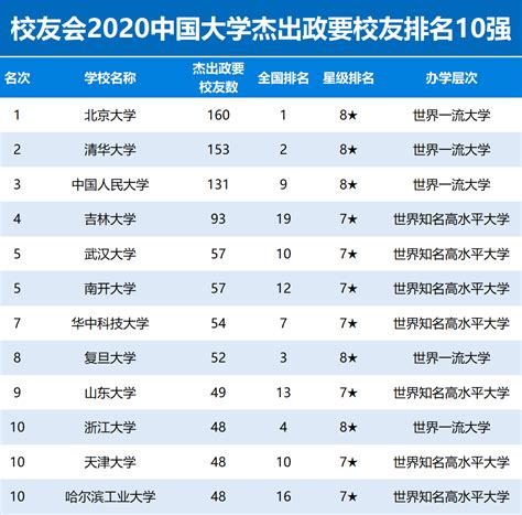 校友会2020中国大学教学质量排名发布，北京大学最盛产政商学界杰出人才_校友会大学排名_新浪博客