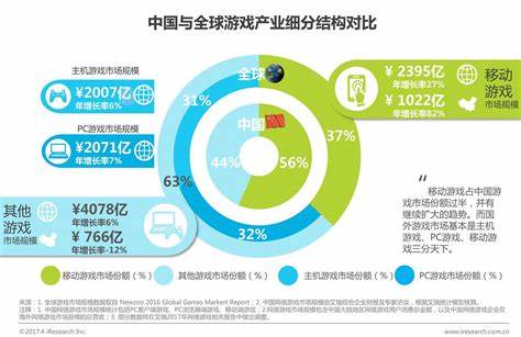 网络游戏发展趋势