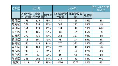2022年广州中考名额分配分数线：82%的学校升高 华附省实降低