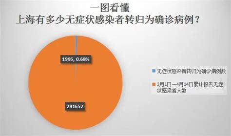 无症状感染者转归为确诊病例概率有多高？0.68%！ 上海30万阳性者的分析报告__财经头条