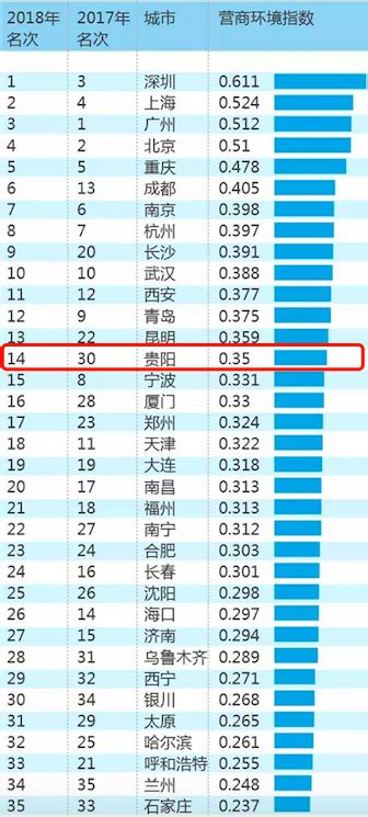 山东营商环境全国前十：城市 GDP排名和营商环境榜“高度重合”的启示 - 青岛新闻网