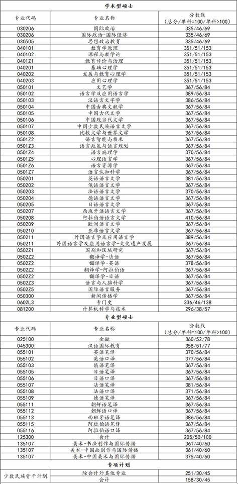 华电2023研究生分数线预测