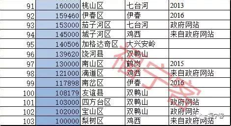 黑龙江省132个县级行政区人口排名，你的家乡有多少人？_数据