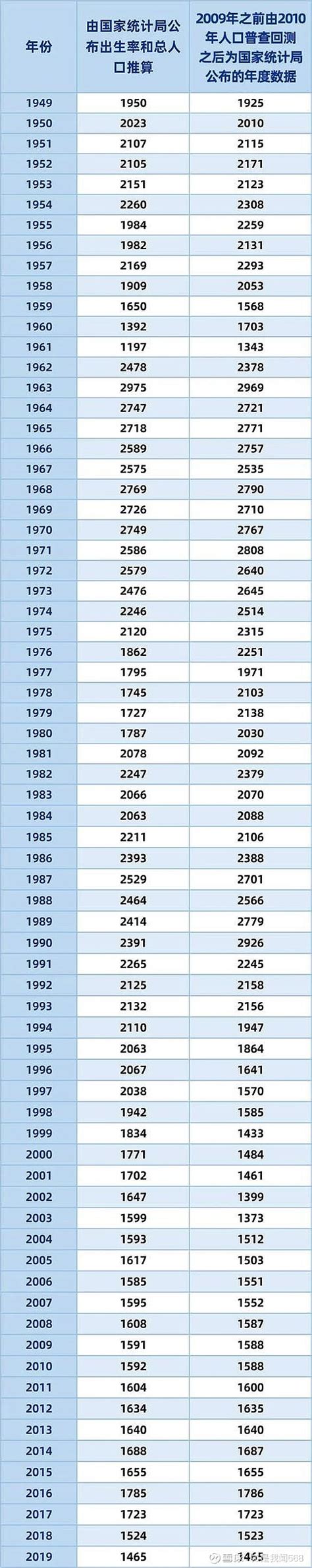 梁建章：中国历年出生人口（1949-2019）到底是多少呢？下面我们列出两组有明确来源的数据。供参考。 - 雪球