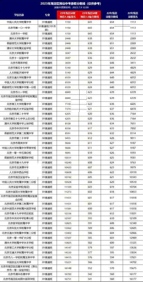 2023年北京海淀区各高中中考录取分数线汇总及区排名一览！含私立高中(网传版)-育路私立学校招生网