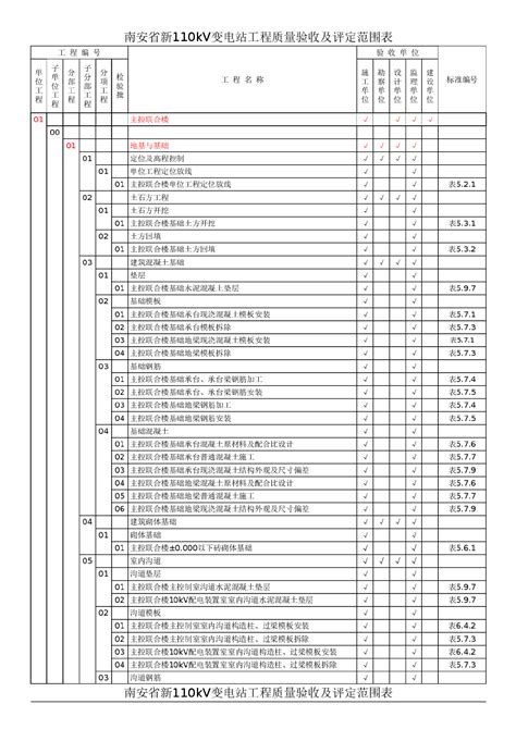 110kV变电站土建质量验评划分表_变电配电_土木在线