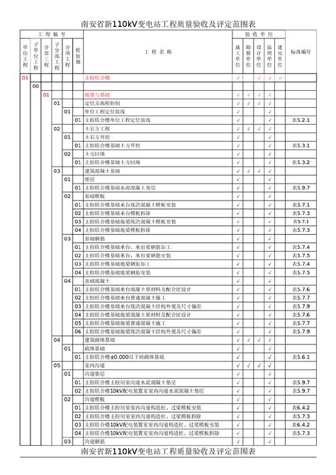 220千伏变电站土建工程质量验评项目划分-施工常用图表-筑龙建筑施工论坛