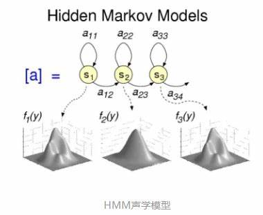 语音识别技术主要包括什么方面