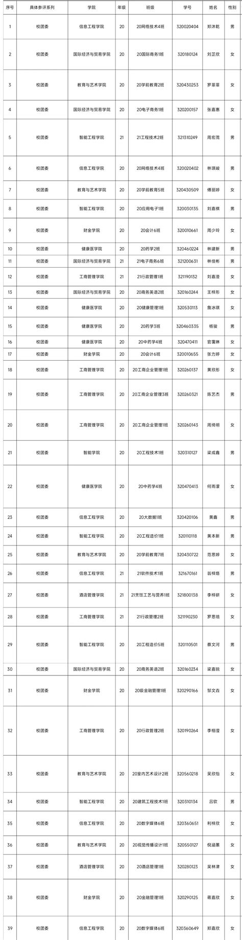 榜样引领︱2021—2022学年优秀学生干部（校团委）名单公示-共青团广州华商职业学院委员会