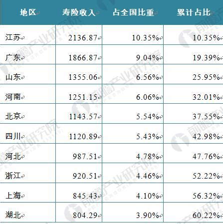 中国保险险种排行榜_中国保险排名(3)_中国排行网