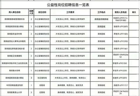 2022年8月昆明市嵩明县公益性岗位招聘公告（2）