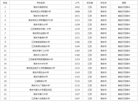 最新2020年南京重点高中排名，盘点南京市十大高中综合排名榜单