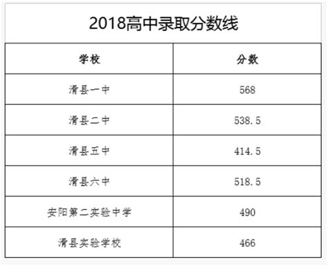 2018河南滑县中考录取分数线_中考_新东方在线