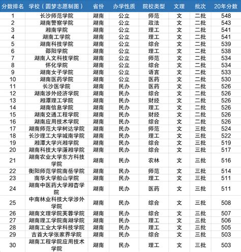 湖南省二本大学排名及分数线-湖南二本公办本科大学2021参考