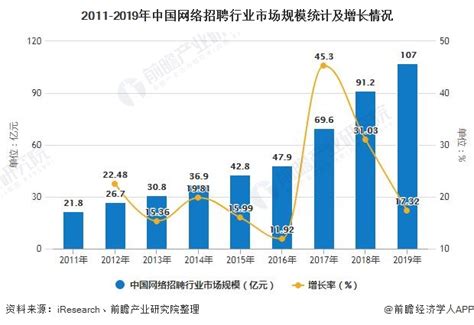 2020年中国网络招聘行业发展现状分析 市场规模突破百亿元_前瞻趋势 - 手机前瞻网