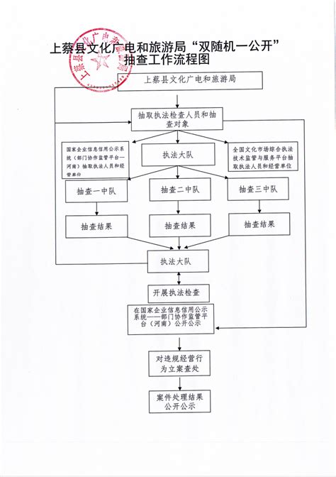 上蔡县文化广电和旅游局2021年“双随机、一公开”抽查工作流程图