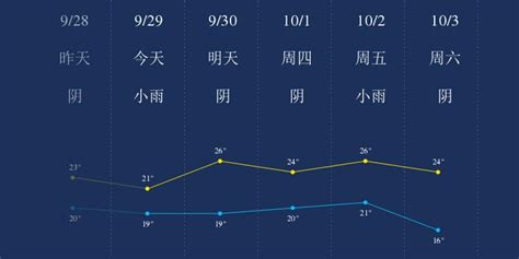 9月29日萍乡天气早知道_手机新浪网