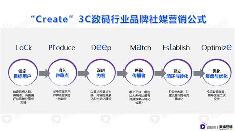 【3C数码】行业手机品牌社媒营销报告