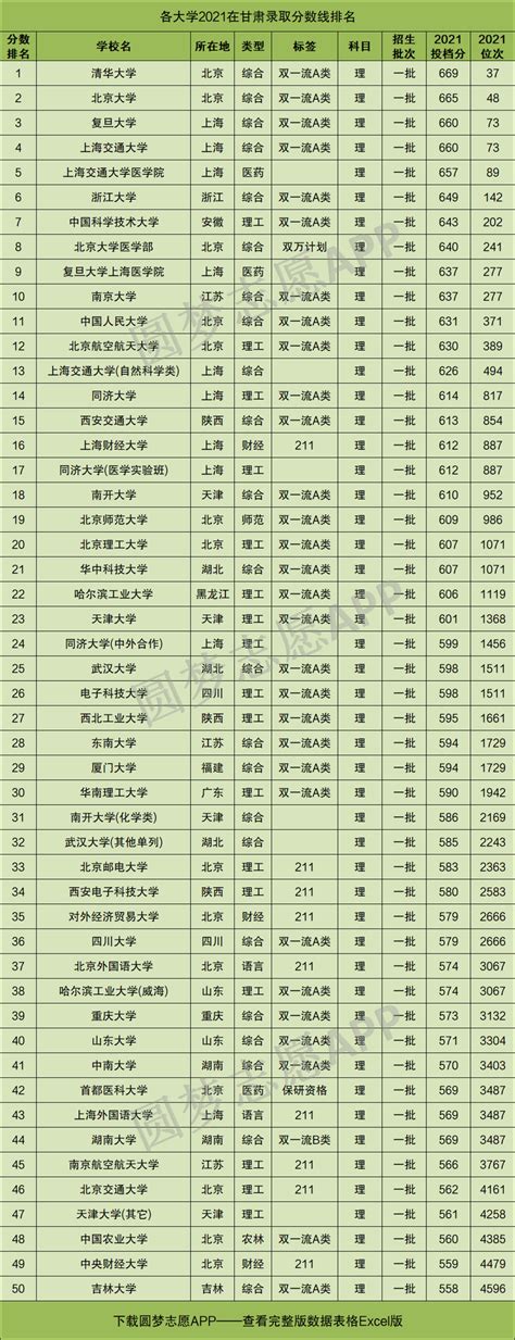 2023甘肃文科二本大学最新排名及录取分数线一览（文科生参考）