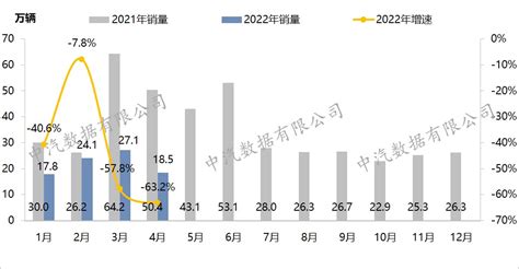 行业研究丨2022年4月中国汽车市场月度走势分析-中汽数据有限公司