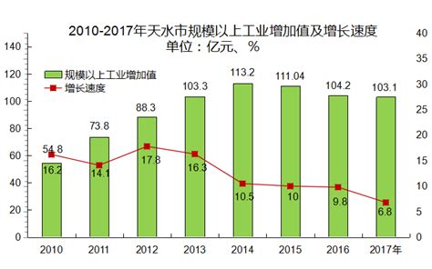 2010-2017年天水市地区生产总值及人均GDP统计分析（原创）_华经情报网_华经产业研究院