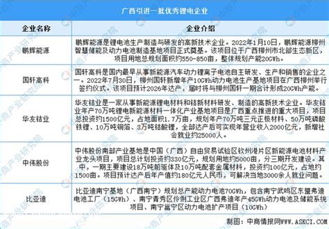 2023年广西锂电池产业布局分析：柳州玉林产业基地最多-CarMeta