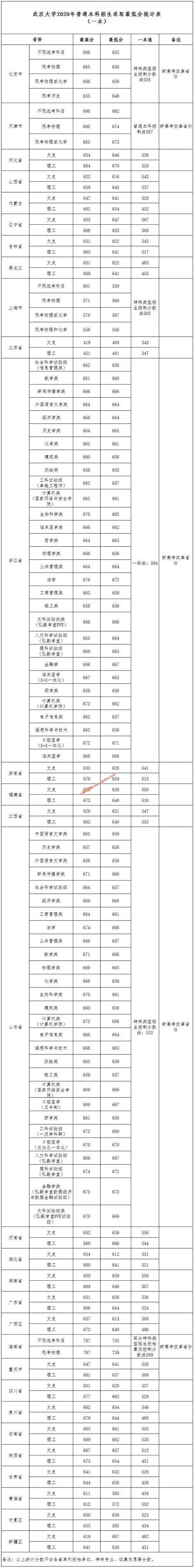 2024武汉大学研究生分数线（含2022-2023历年复试）_大学生必备网