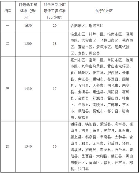 安徽省关于调整全省最低工资标准的通知（2021年）