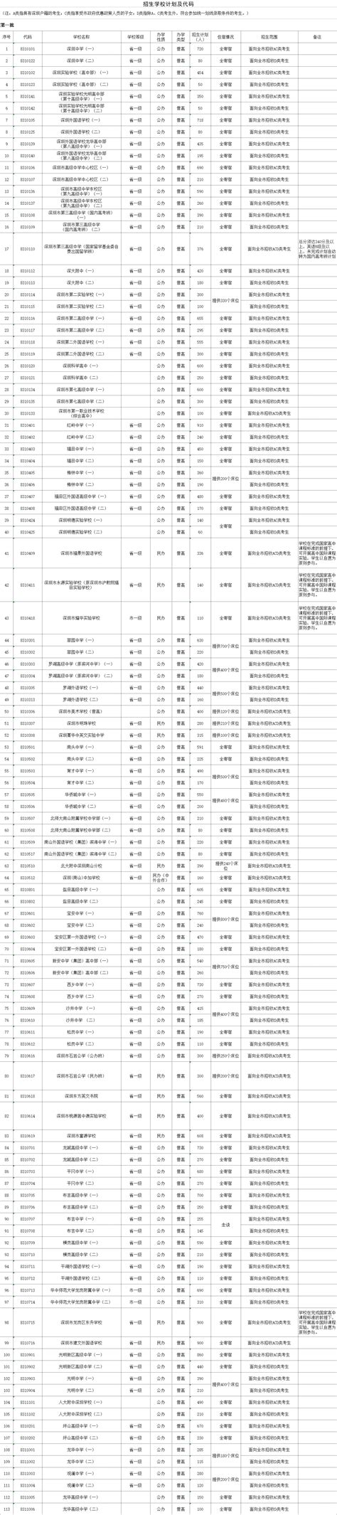 深圳市教育局网站- 招生学校计划及代码表（第一批）