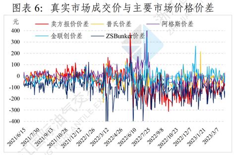 中国舟山保税燃料油价格指数体系三月运行月报_手机新浪网
