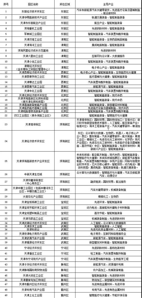 最新 | 天津49个市级和国家级工业园区名单来了！ - 世界智能大会