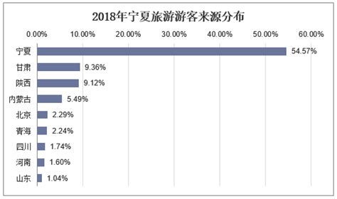 2018年中国宁夏旅游人数及收入分析，来宁夏旅游主要以观光游览为出游目的「图」_趋势频道-华经情报网