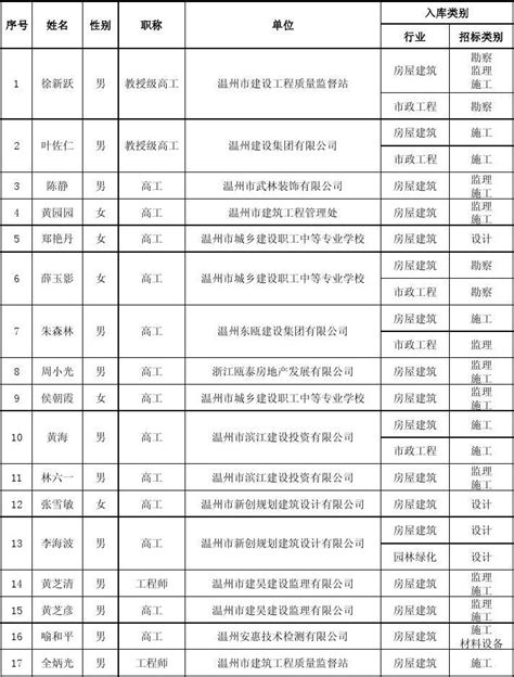 我市5名专家入选广东省知识产权局知识产权专家库第一批专家（2017-10-11）-政务动态