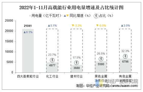 2021-2022年中国全社会用电量及同比增速统计情况_观研报告网